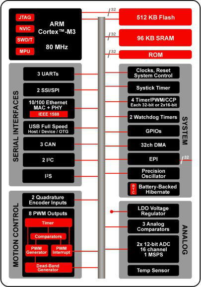 The 9000 series MCUs in TIS ARM Cortex-M3-based TIS ARM Cortex-M3-based Stellaris family